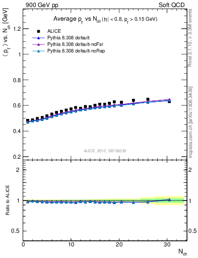 Plot of avgpt-vs-nch in 900 GeV pp collisions