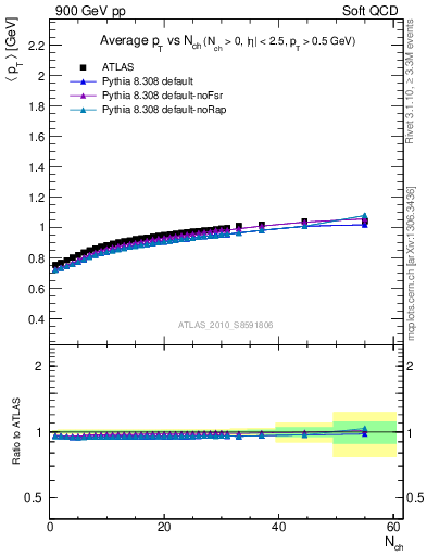 Plot of avgpt-vs-nch in 900 GeV pp collisions