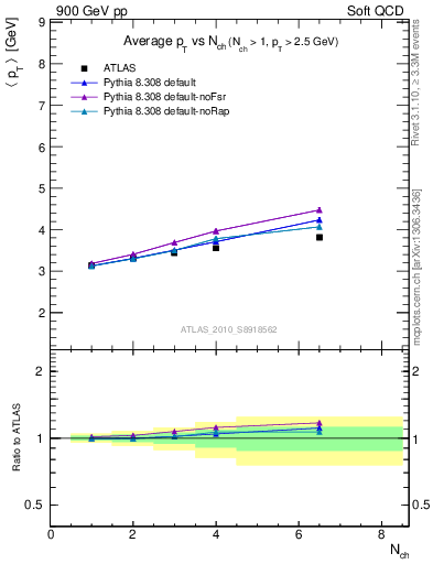 Plot of avgpt-vs-nch in 900 GeV pp collisions