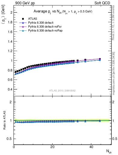 Plot of avgpt-vs-nch in 900 GeV pp collisions