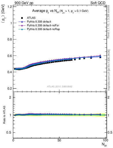 Plot of avgpt-vs-nch in 900 GeV pp collisions