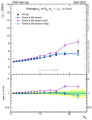 Plot of avgpt-vs-nch in 7000 GeV pp collisions