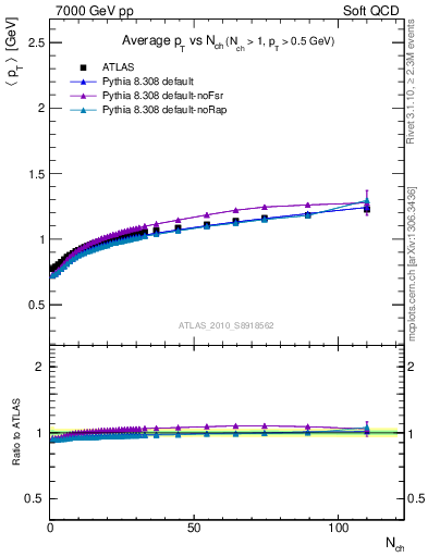 Plot of avgpt-vs-nch in 7000 GeV pp collisions