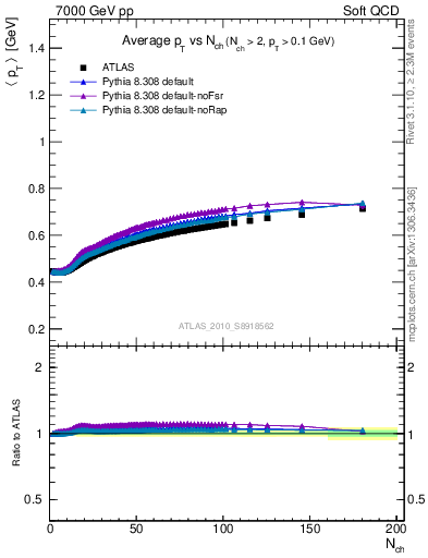 Plot of avgpt-vs-nch in 7000 GeV pp collisions