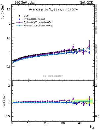 Plot of avgpt-vs-nch in 1960 GeV ppbar collisions