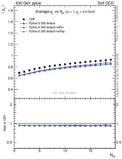 Plot of avgpt-vs-nch in 630 GeV ppbar collisions