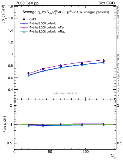 Plot of avgpt-vs-nch in 7000 GeV pp collisions