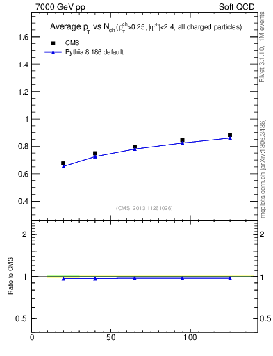 Plot of avgpt-vs-nch in 7000 GeV pp collisions