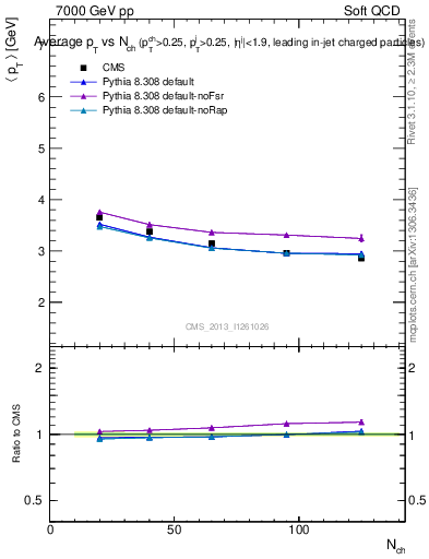 Plot of avgpt-vs-nch in 7000 GeV pp collisions