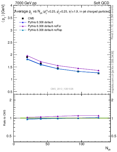 Plot of avgpt-vs-nch in 7000 GeV pp collisions