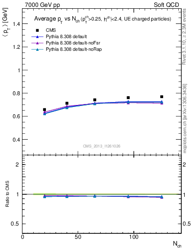 Plot of avgpt-vs-nch in 7000 GeV pp collisions