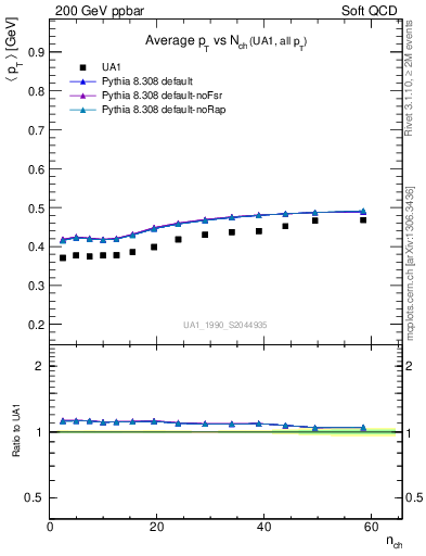 Plot of avgpt-vs-nch in 200 GeV ppbar collisions