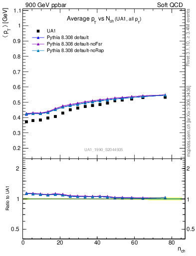 Plot of avgpt-vs-nch in 900 GeV ppbar collisions