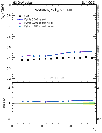 Plot of avgpt-vs-nch in 63 GeV ppbar collisions