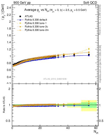 Plot of avgpt-vs-nch in 900 GeV pp collisions