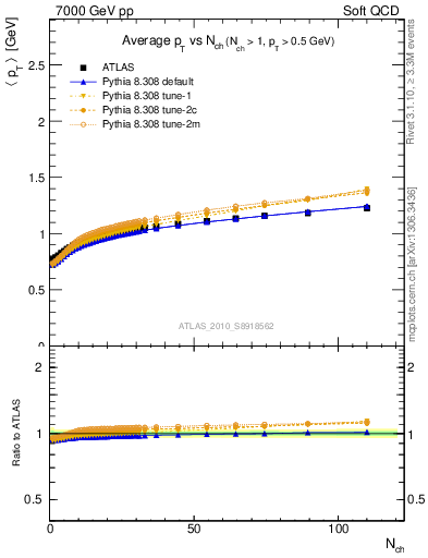 Plot of avgpt-vs-nch in 7000 GeV pp collisions