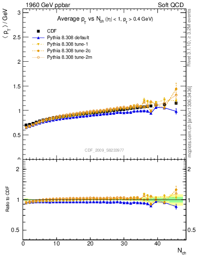 Plot of avgpt-vs-nch in 1960 GeV ppbar collisions