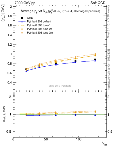 Plot of avgpt-vs-nch in 7000 GeV pp collisions