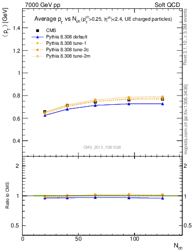 Plot of avgpt-vs-nch in 7000 GeV pp collisions