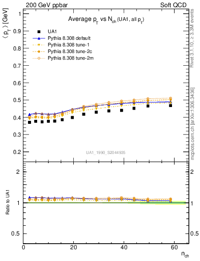 Plot of avgpt-vs-nch in 200 GeV ppbar collisions