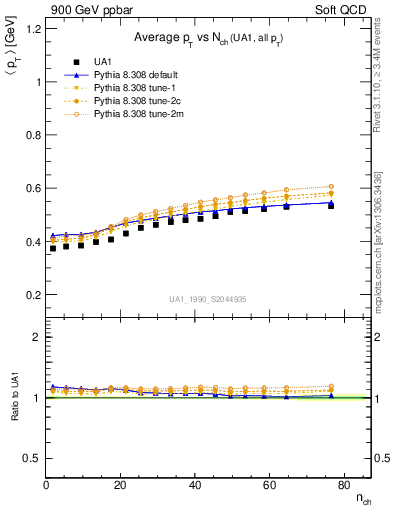 Plot of avgpt-vs-nch in 900 GeV ppbar collisions