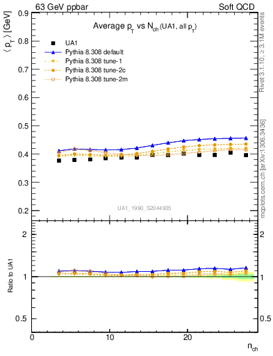 Plot of avgpt-vs-nch in 63 GeV ppbar collisions