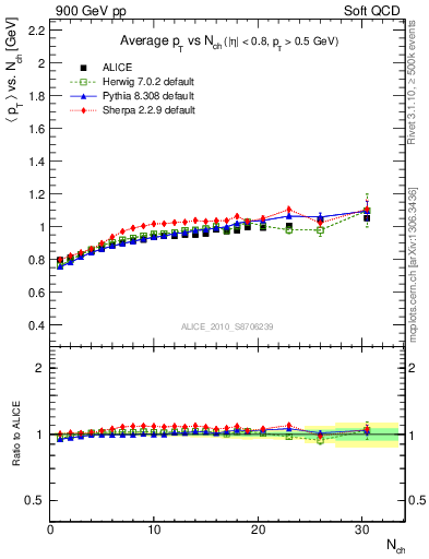 Plot of avgpt-vs-nch in 900 GeV pp collisions