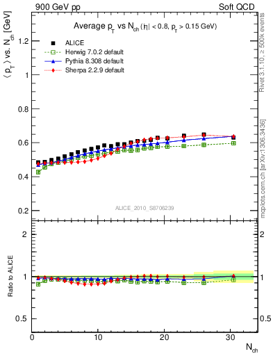 Plot of avgpt-vs-nch in 900 GeV pp collisions