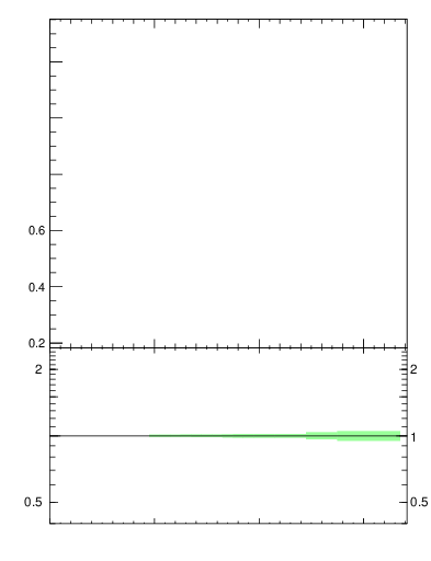Plot of avgpt-vs-nch in 900 GeV pp collisions