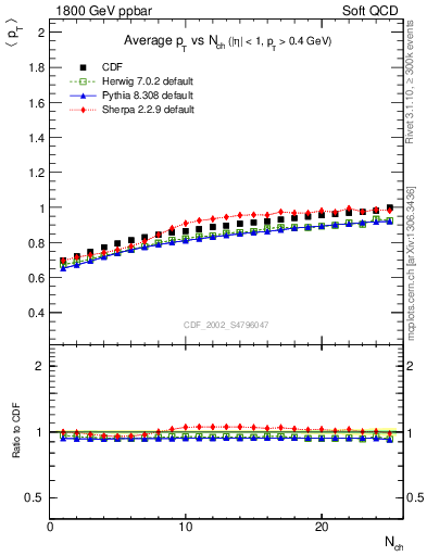 Plot of avgpt-vs-nch in 1800 GeV ppbar collisions