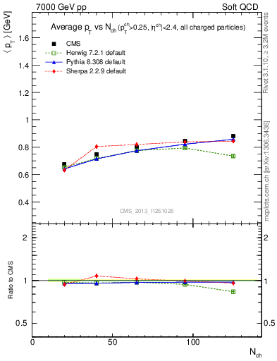 Plot of avgpt-vs-nch in 7000 GeV pp collisions