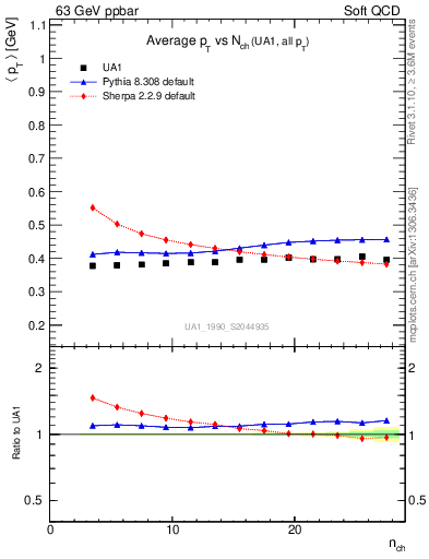 Plot of avgpt-vs-nch in 63 GeV ppbar collisions