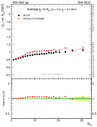 Plot of avgpt-vs-nch in 900 GeV pp collisions