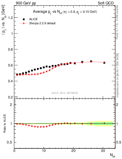 Plot of avgpt-vs-nch in 900 GeV pp collisions