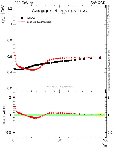 Plot of avgpt-vs-nch in 900 GeV pp collisions