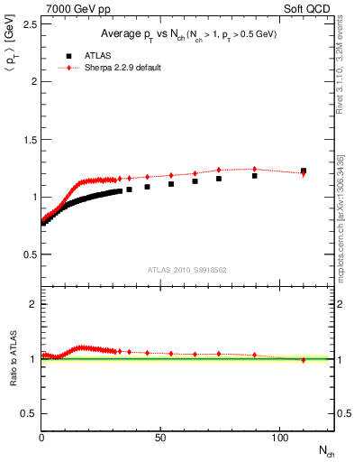 Plot of avgpt-vs-nch in 7000 GeV pp collisions