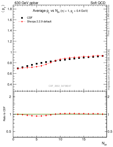 Plot of avgpt-vs-nch in 630 GeV ppbar collisions