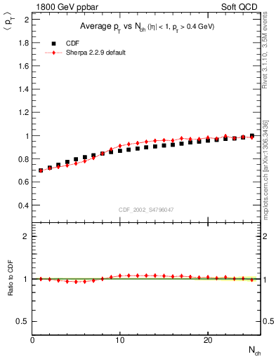 Plot of avgpt-vs-nch in 1800 GeV ppbar collisions