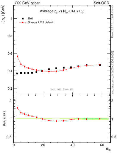 Plot of avgpt-vs-nch in 200 GeV ppbar collisions