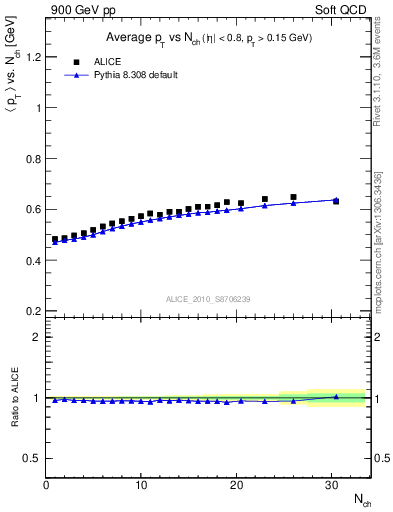 Plot of avgpt-vs-nch in 900 GeV pp collisions