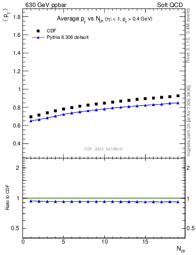 Plot of avgpt-vs-nch in 630 GeV ppbar collisions