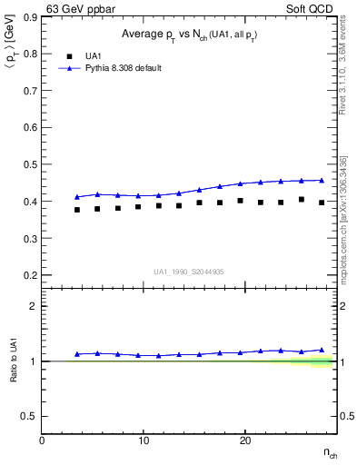 Plot of avgpt-vs-nch in 63 GeV ppbar collisions