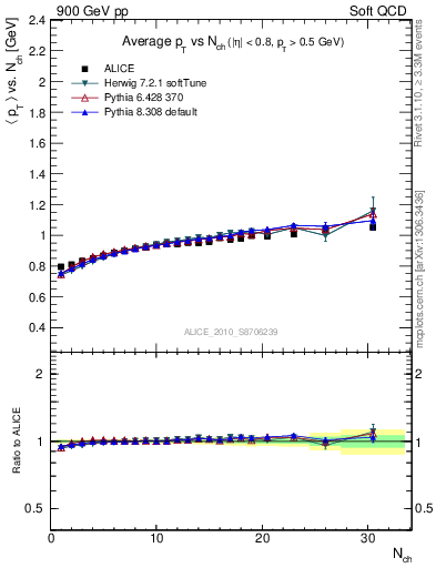 Plot of avgpt-vs-nch in 900 GeV pp collisions