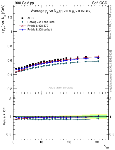 Plot of avgpt-vs-nch in 900 GeV pp collisions