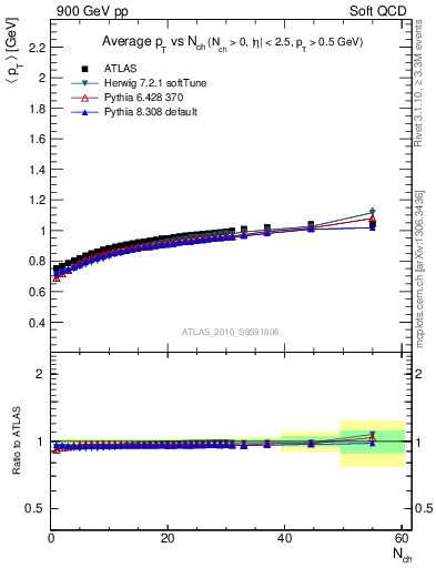 Plot of avgpt-vs-nch in 900 GeV pp collisions