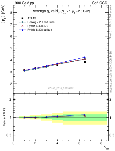 Plot of avgpt-vs-nch in 900 GeV pp collisions