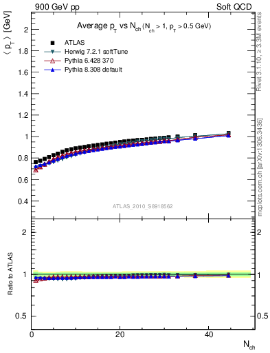 Plot of avgpt-vs-nch in 900 GeV pp collisions