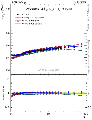 Plot of avgpt-vs-nch in 900 GeV pp collisions