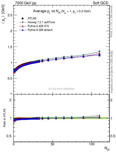 Plot of avgpt-vs-nch in 7000 GeV pp collisions