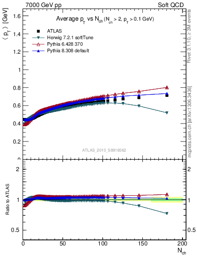 Plot of avgpt-vs-nch in 7000 GeV pp collisions